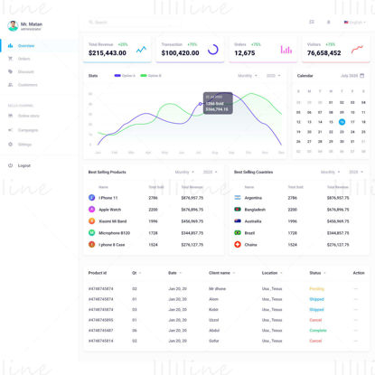 Ecommerce  Daily Sells Overview Dashboard UI UX Design Template
