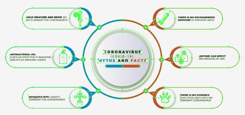 Predloga za oblikovanje mitov in dejstev o koronavirusu, vektorska krožna oznaka